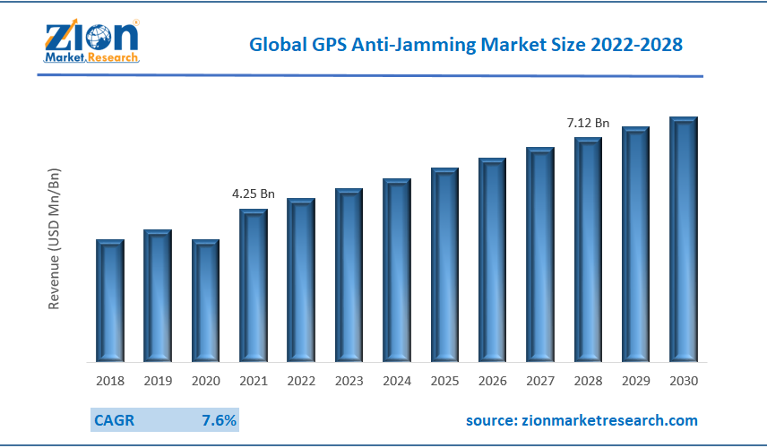 Global GPS Anti-Jamming Market size