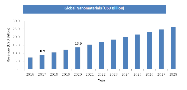 Global Nanomaterials Market Size