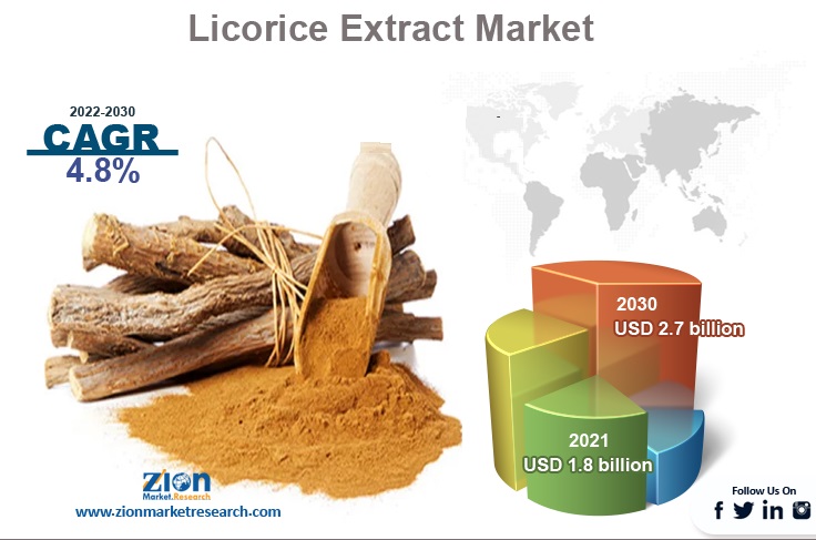 Global Licorice Extract Market
